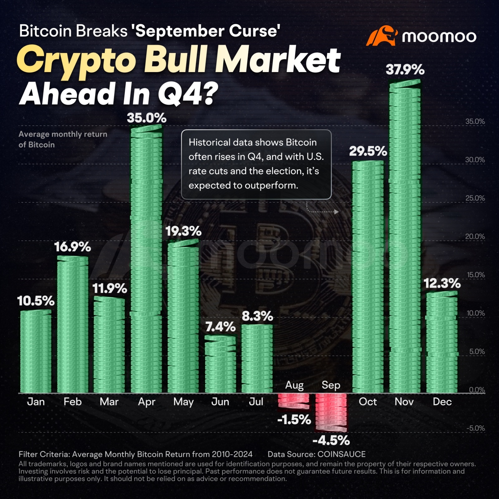 Bitcoin Outperformed Major Global Assets After the Rate Cut:... - moomoo  Community