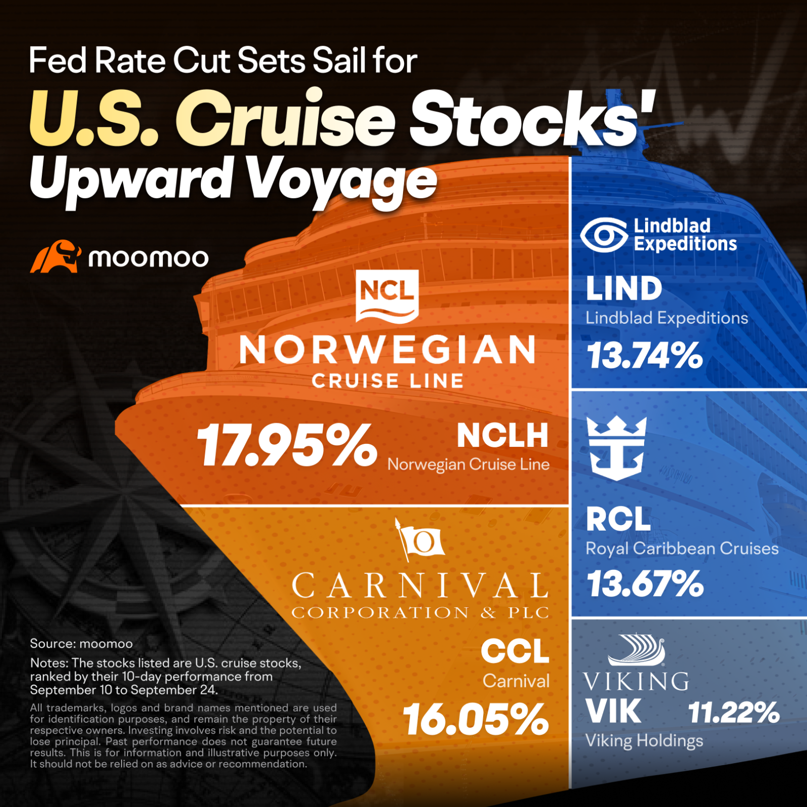 Fed Rate Cut Sets Sail for US Cruise Stocks' Upward Voyage