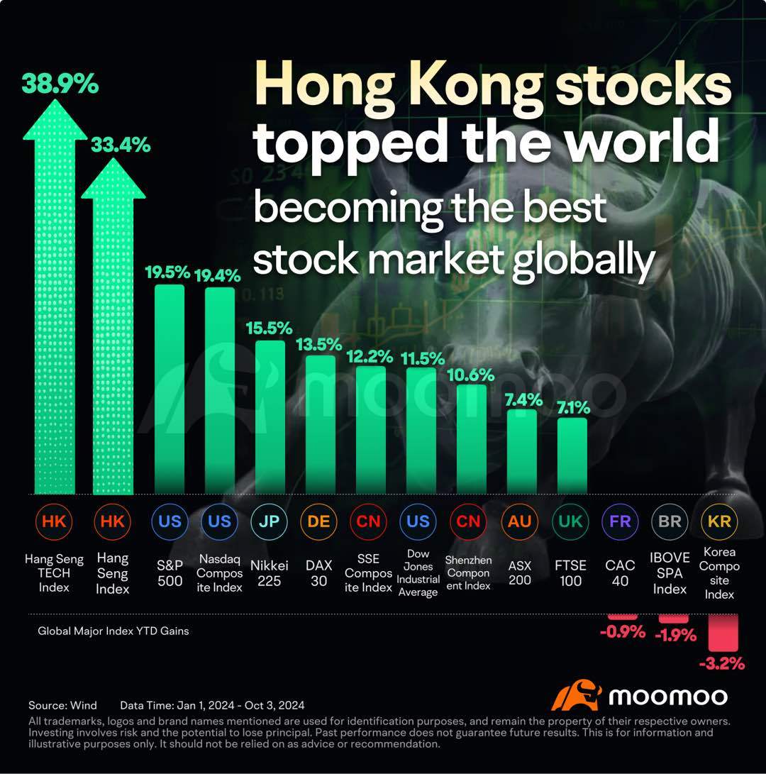 中国股票大涨：恒生指数创2023年新高—什么推动了这次激增？ - moomoo 社区