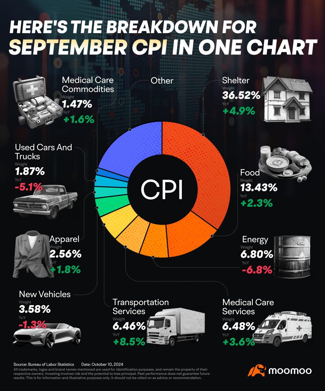 9月のCPIの内訳は、1枚のチャートでこちらです