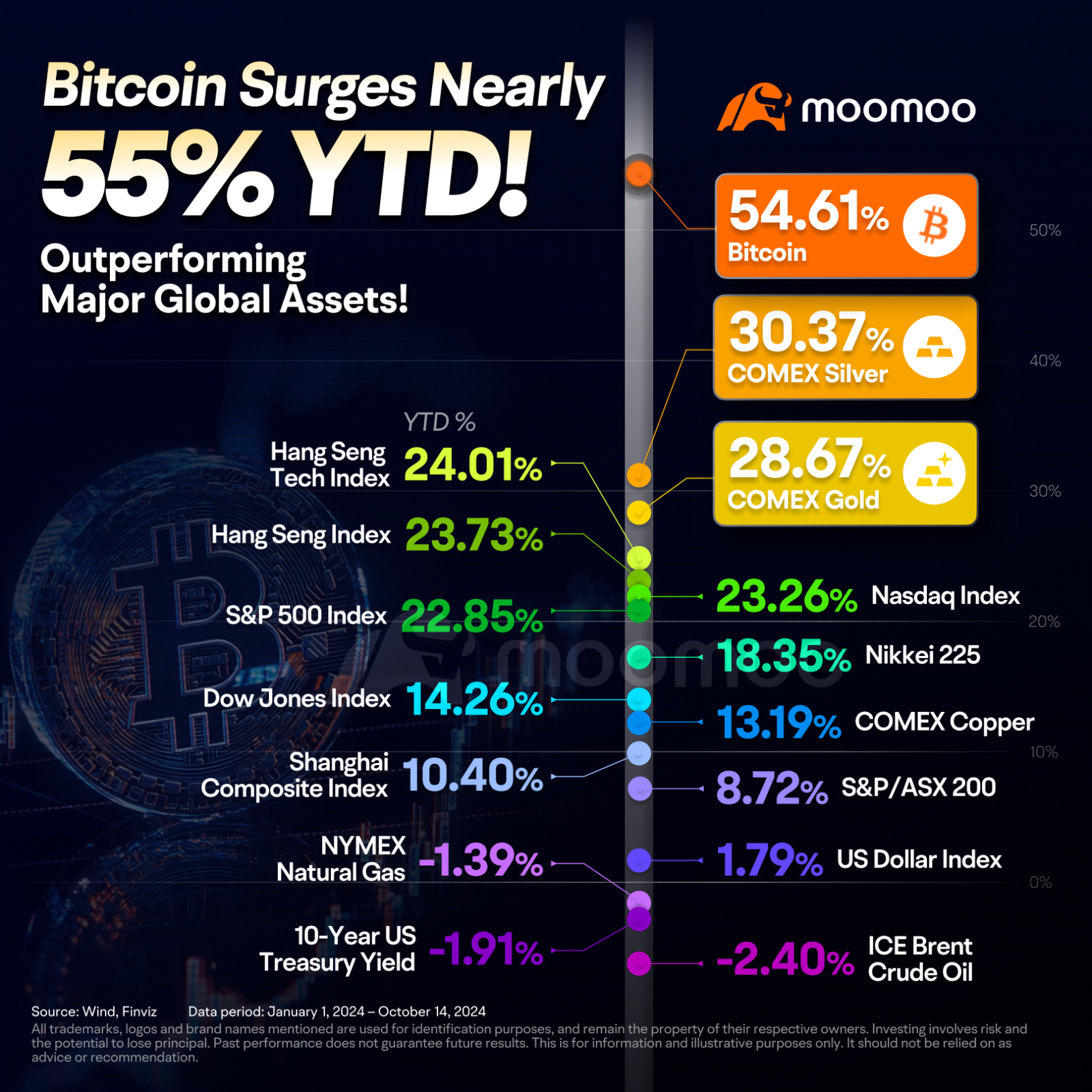 ビットコインは今年55％急騰し、グローバル資産を上回りました - 次は市場のパフォーマンスはどうなるのでしょうか？