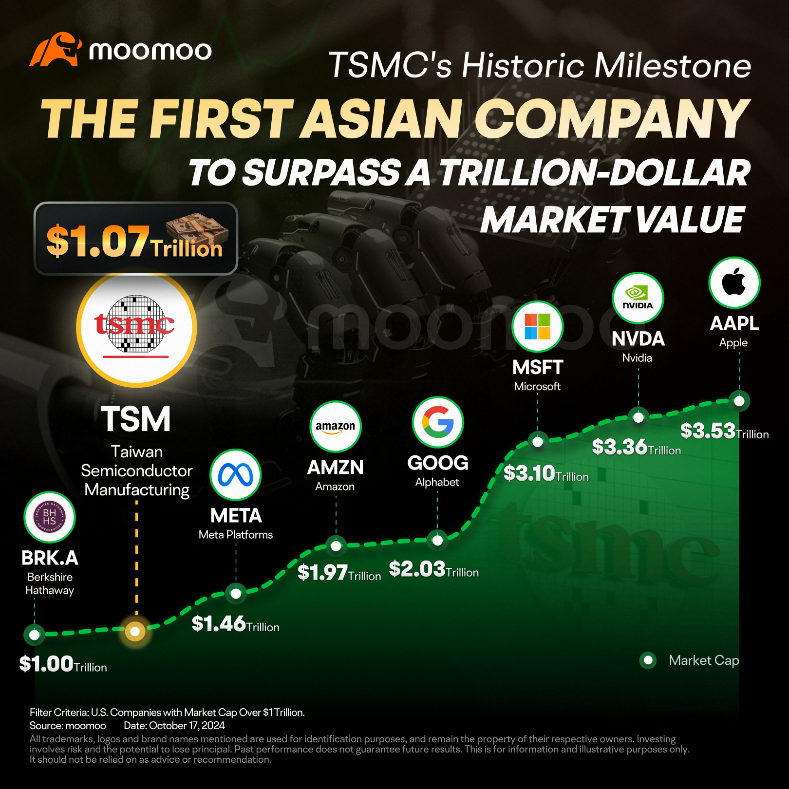 TSMC Hits $1 Trillion Market Cap, Setting New Benchmark for Asian Companies