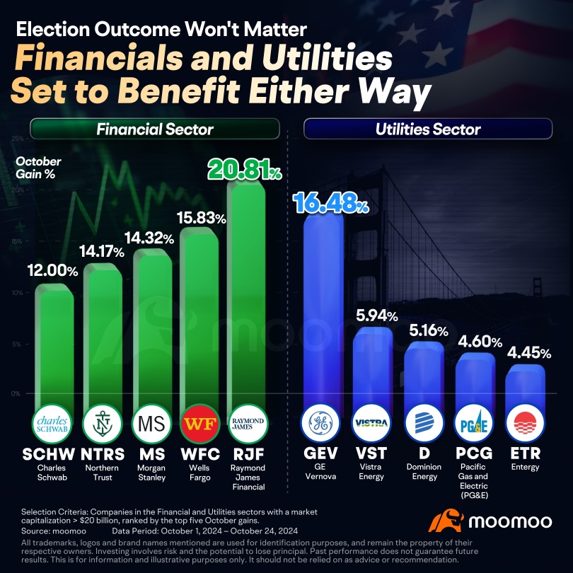 Are Financials and Utilities Poised to Benefit Regardless of the Election Outcome?