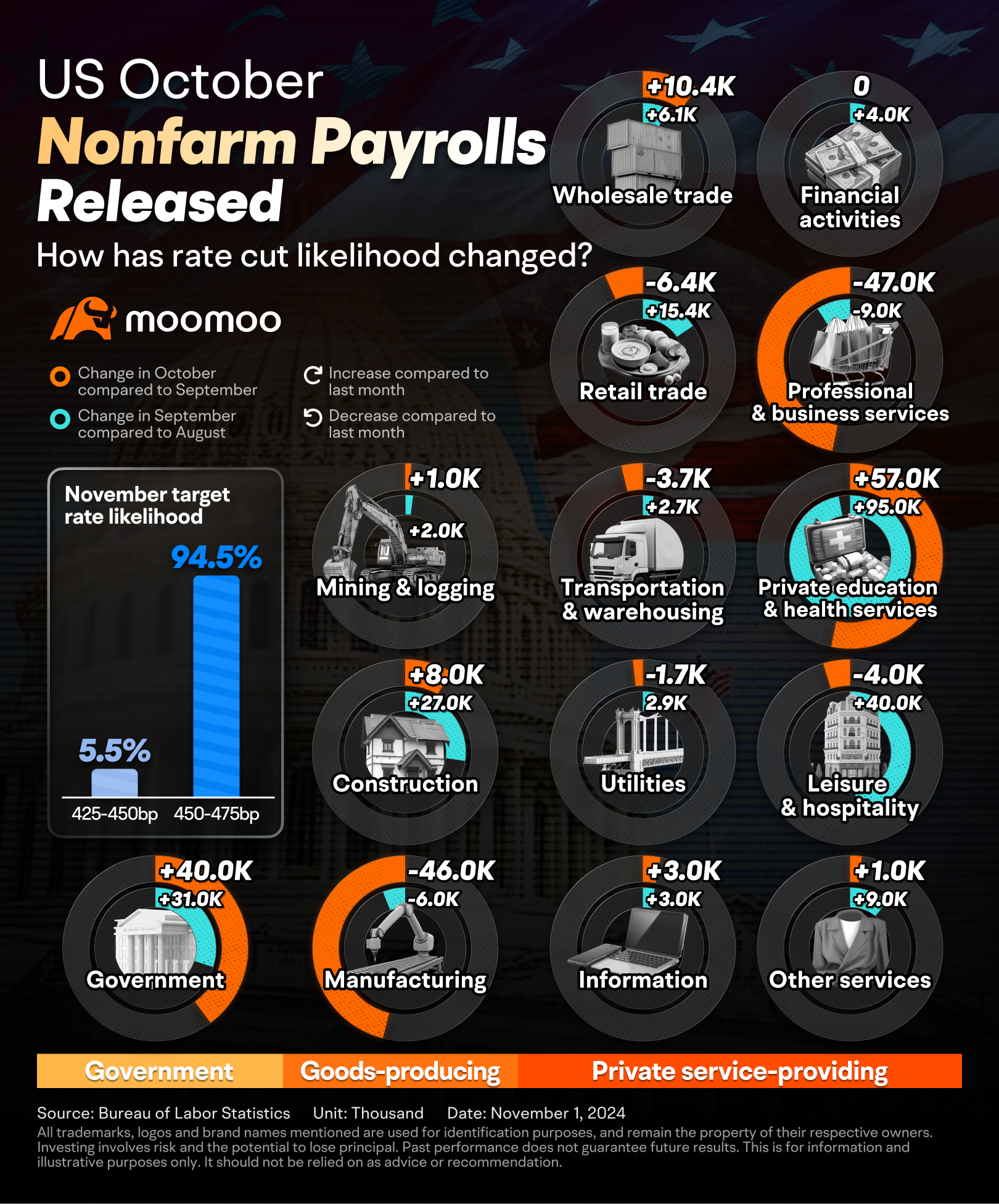 Nonfarm Payrolls in One Chart: Employment Sees Significant Drop, Missing October Forecasts