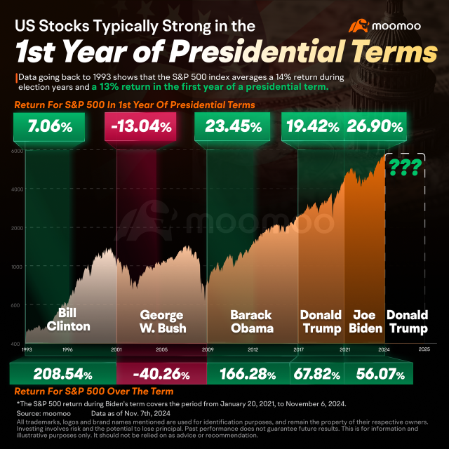 US Stocks May Be Far From Their Peak According to Presidential Cycle Theory