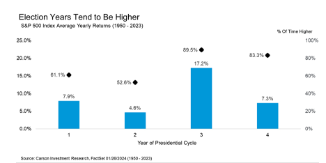 US Stocks May Be Far From Their Peak According to Presidential Cycle Theory