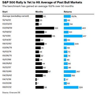 Bull Run in US Stocks May Have Just Started. Here's Why.