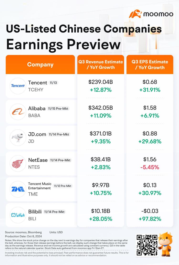 US-Listed Chinese Companies Q3 Earnings Begin Next Week: What to Expect