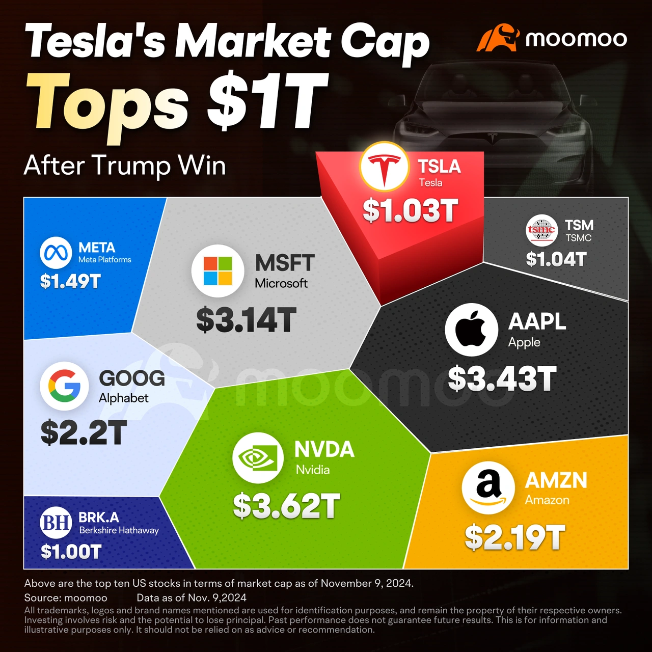 Tesla's Stock Keeps on Flying After Hitting $1 Trillion Market Value