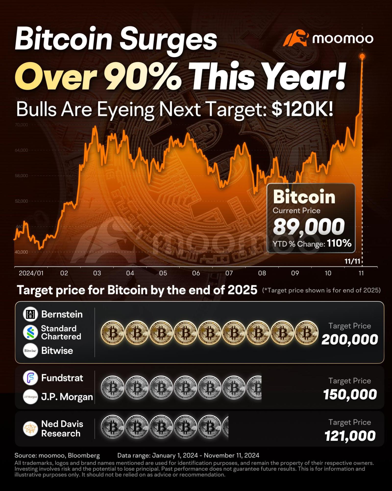 Bulls Are Eyeing Bitcoin's Next Target: $120K