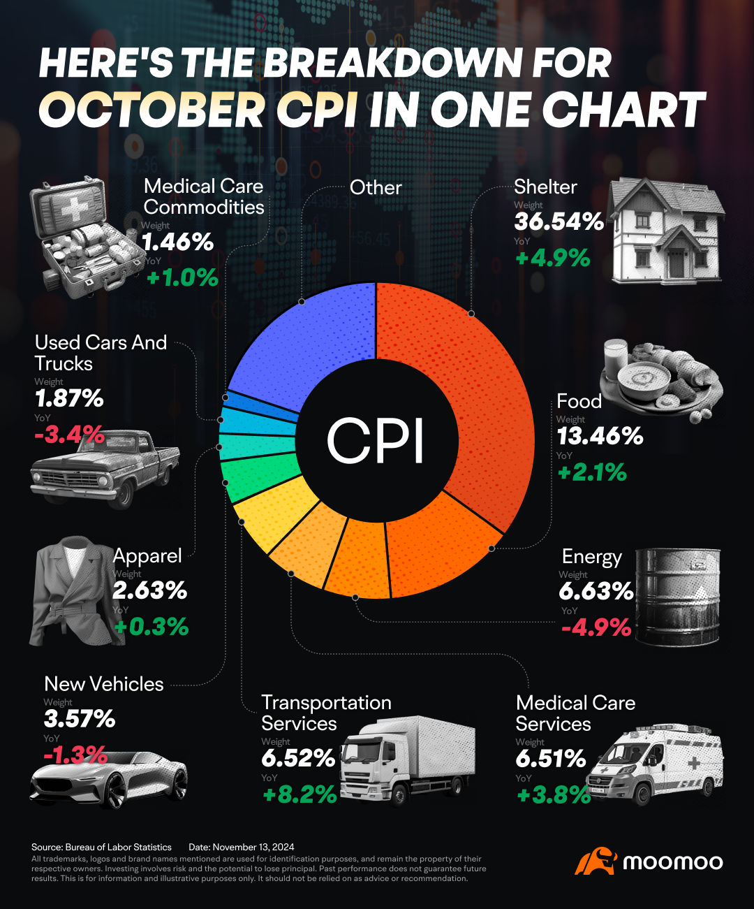 こちらが10月のCPIの詳細です。1つのチャートで表示されています。