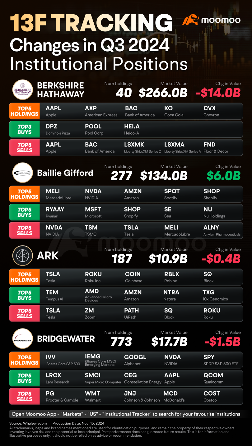 Top Institutions Continue to Hold Strong Tech Positions in Q3 13F Filings