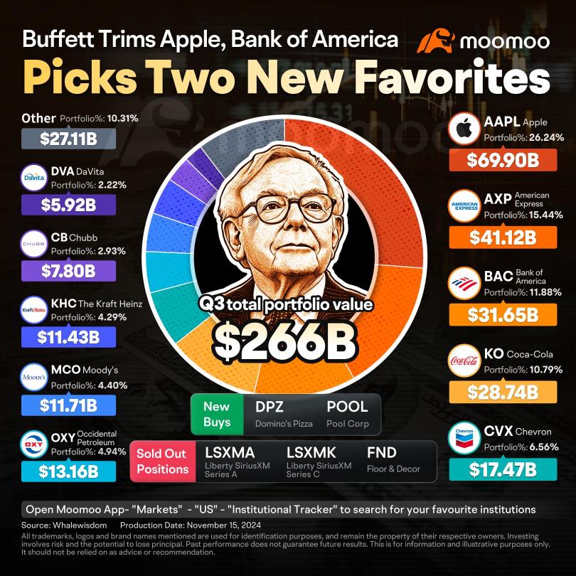 Buffett Trims Apple, Bank of America; Picks Two New Favorites