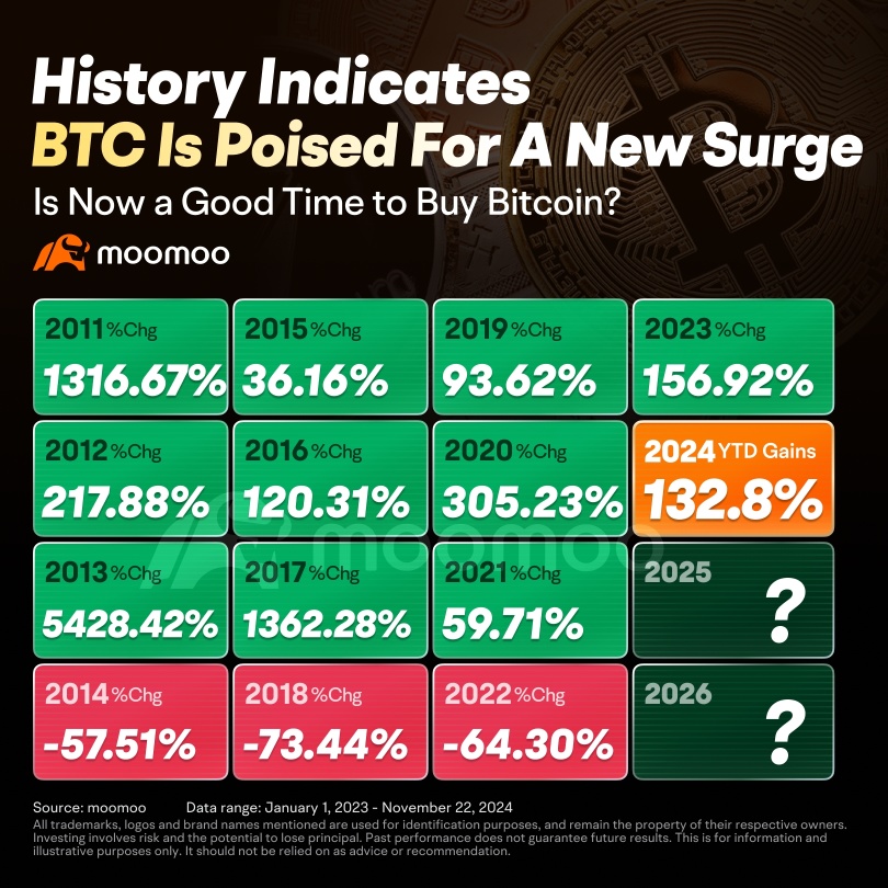 Bitcoinが10万ドルに向けて急騰：ラリーを牽引するのは誰で、次は何か