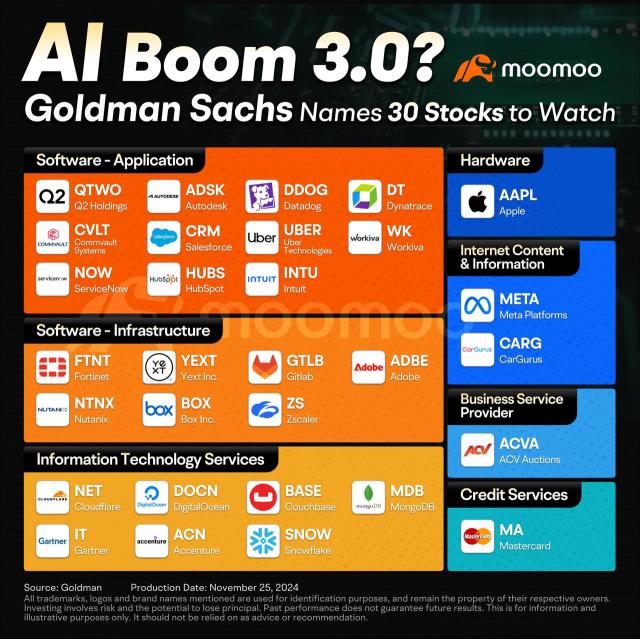 Is the Third Wave of AI Coming? Goldman Sachs Names Stocks Set to Benefit