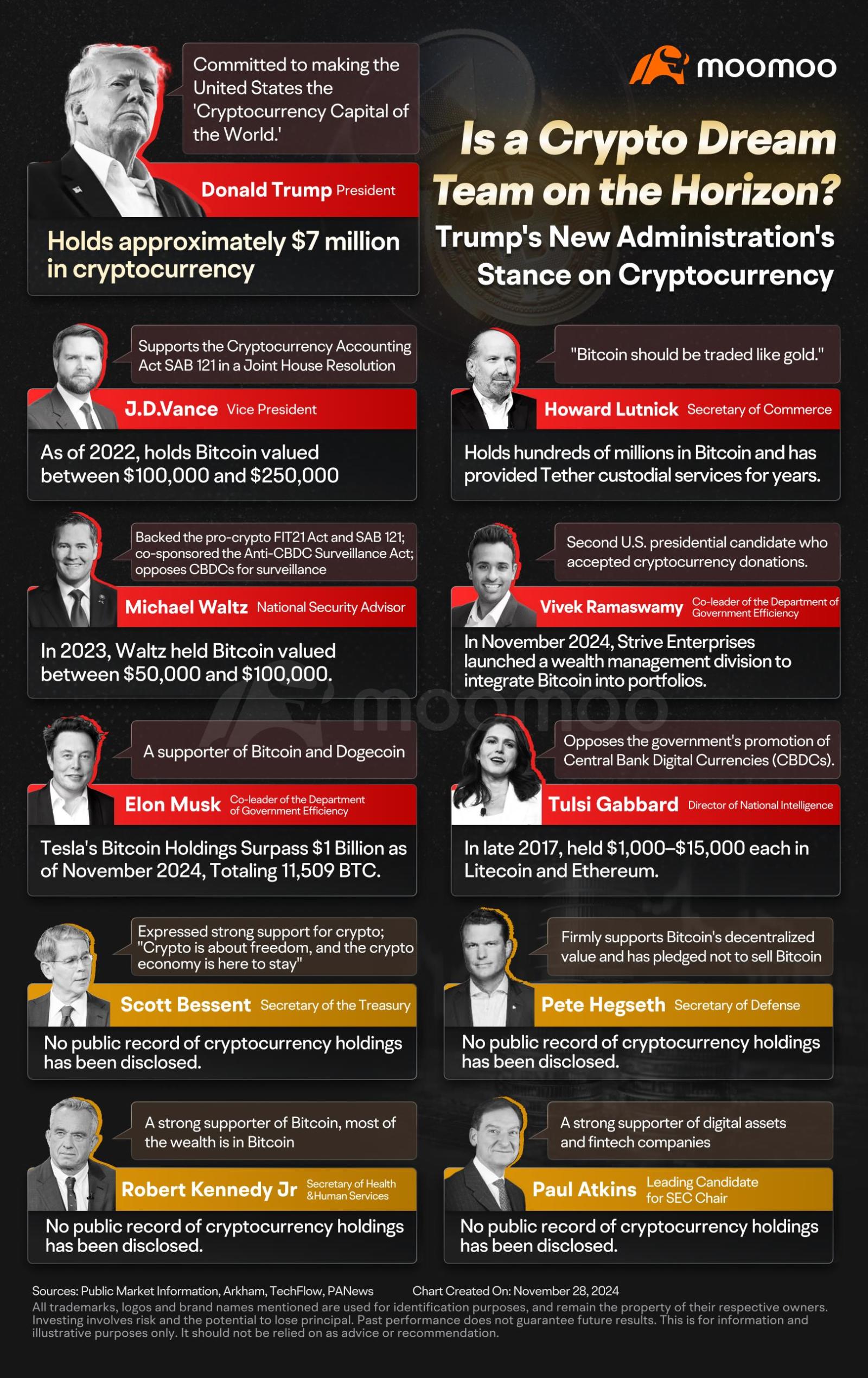 トランプ関連の新チームが暗号通貨の将来を形作るのか？新政府メンバーの立場の概要 - moomooコミュニティ