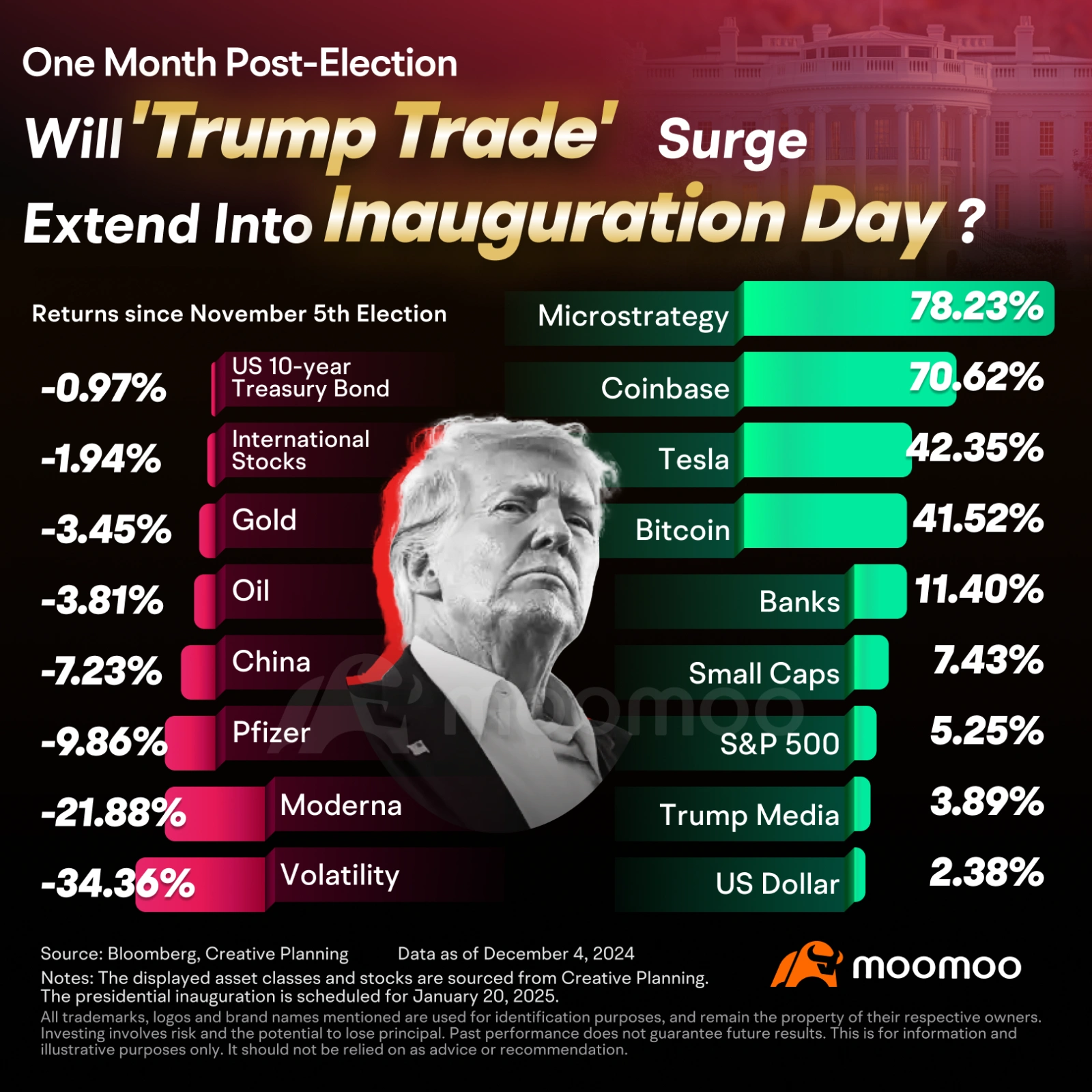 Trump Trade Reaches a Climax. Momentum May Extend Into Inauguration Day