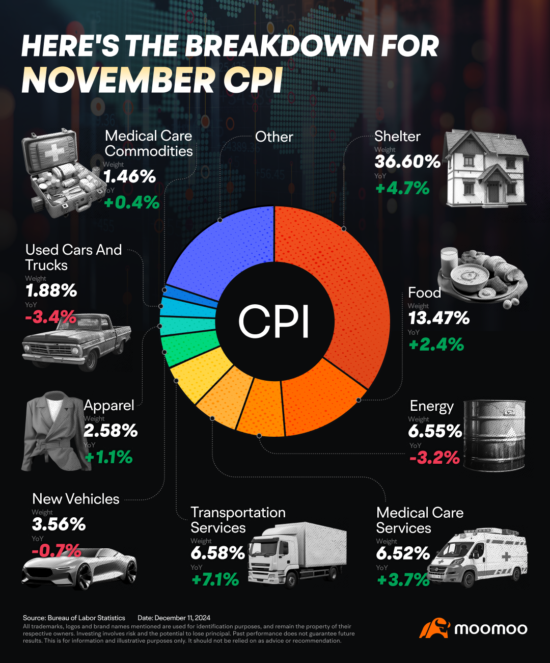 這裏是11月CPI的詳細分析，一目瞭然