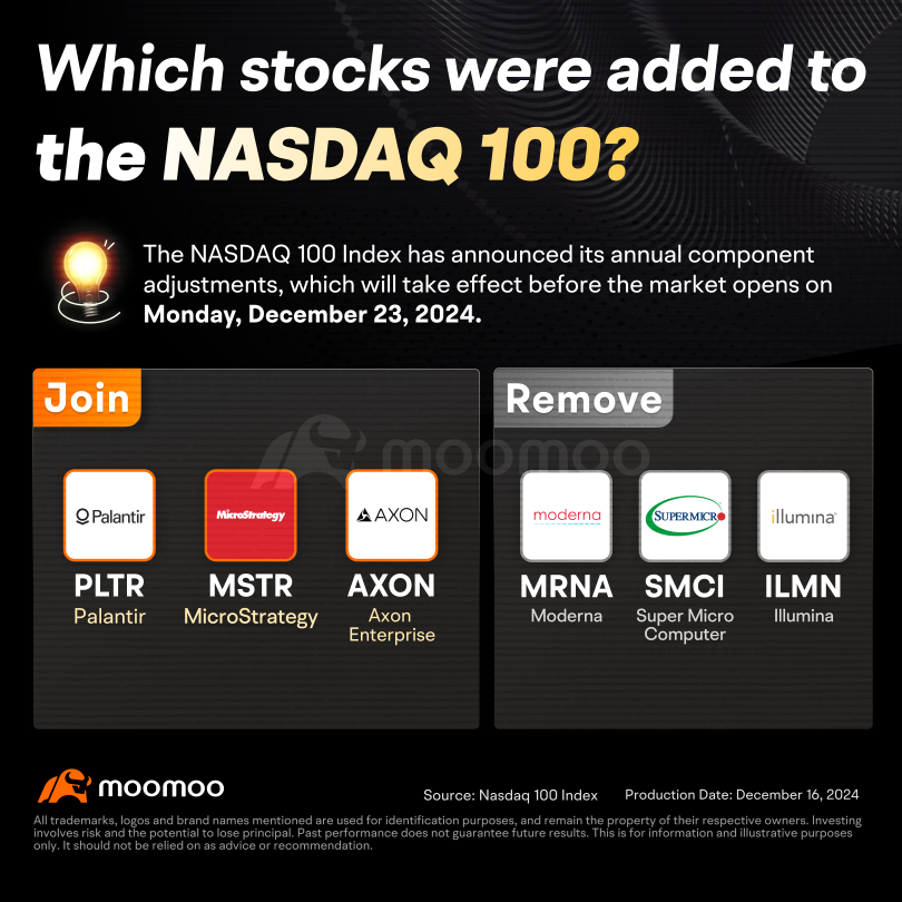 What Investors Should Know About the New Constituents of the Nasdaq 100 Index?