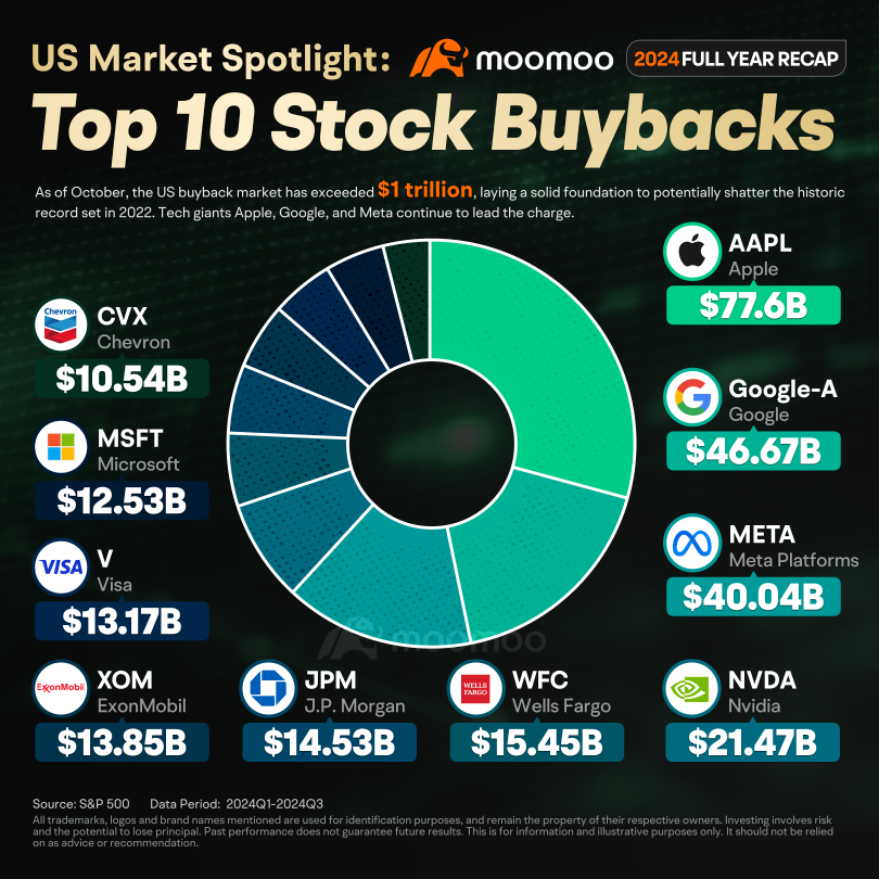 2024 Recap: Who Leads the Buyback race?