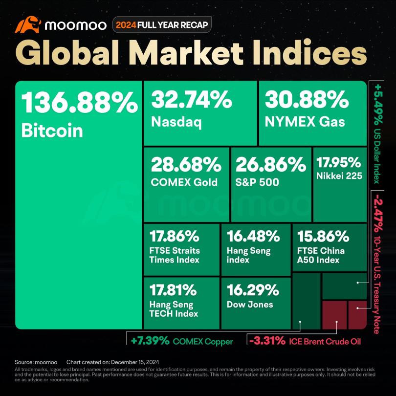 2024 Market Recap: Bitcoin's Surge, Tech Rally, Commodity Shifts