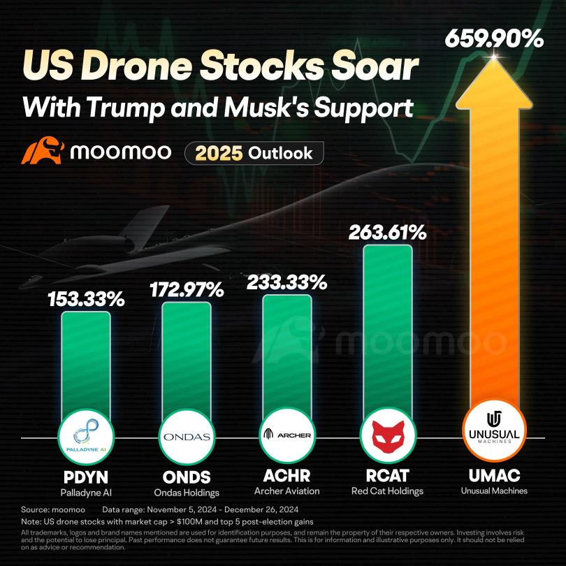 Will U.S. Drone Stocks Boom in the Trump 2.0 Era?