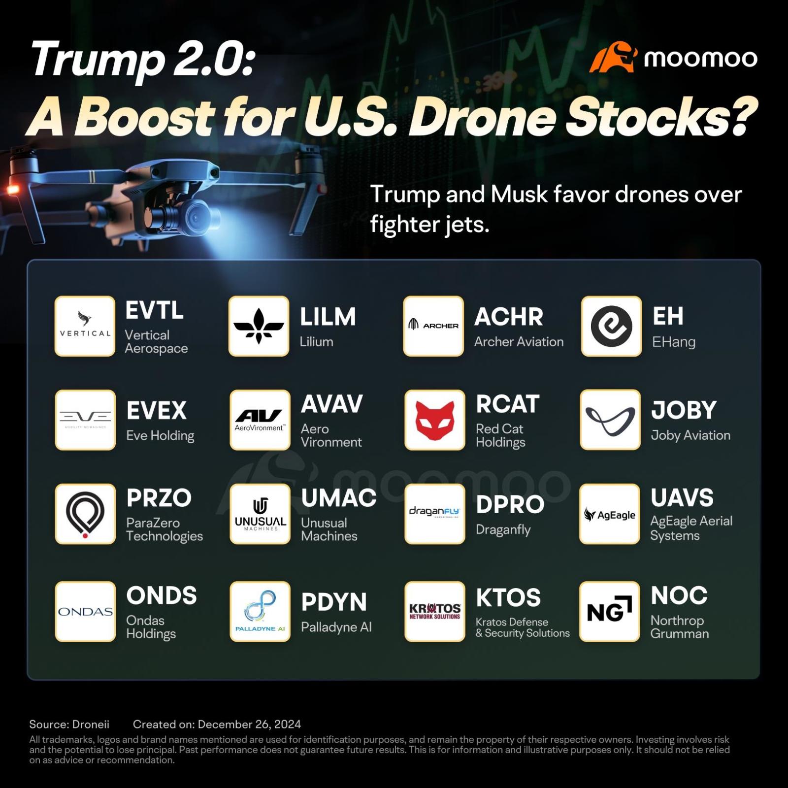 Will U.S. Drone Stocks Boom in the Trump 2.0 Era? - moomoo Community