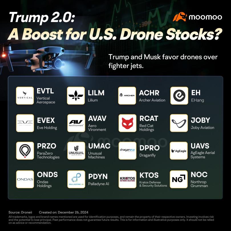 Will U.S. Drone Stocks Boom in the Trump 2.0 Era?