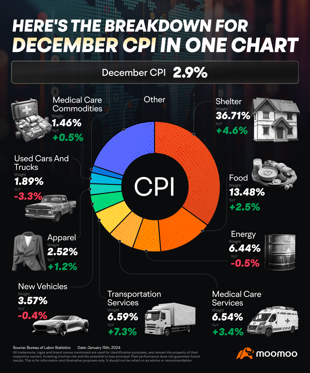 Here's the Breakdown for December CPI, in One Chart