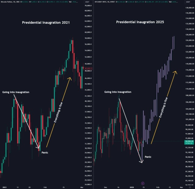 Inflation Pressures Ease. Is Bitcoin Ready for 'Phase 2' of Bull Run?