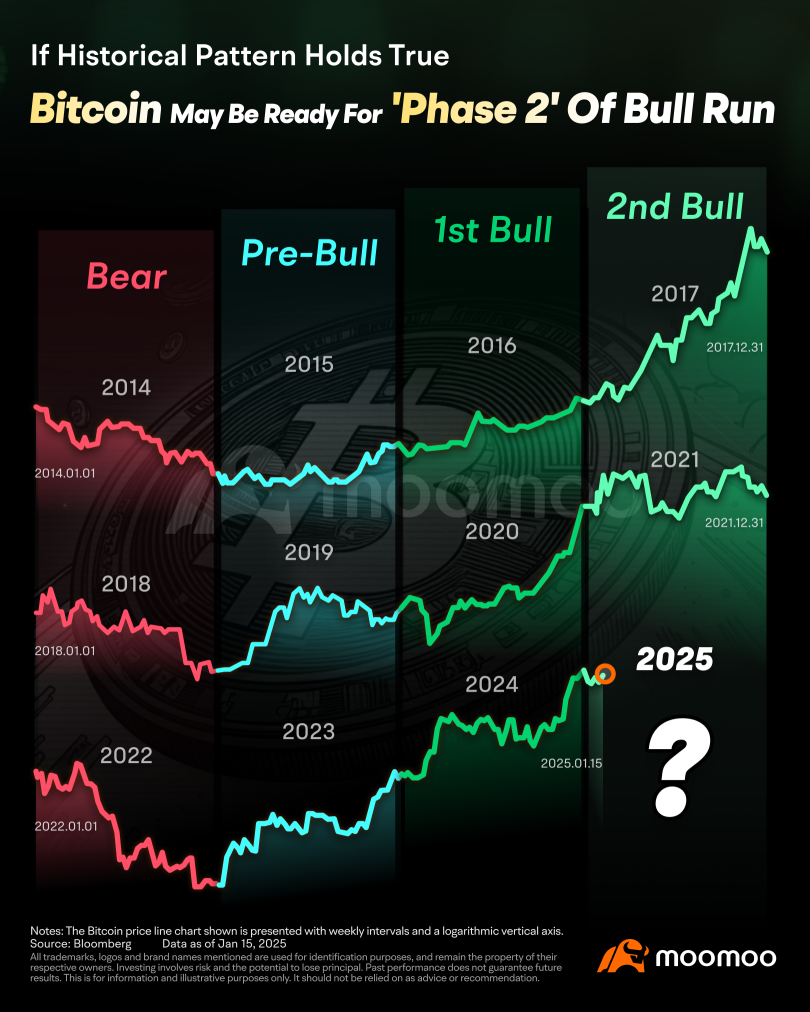 Inflation Pressures Ease. Is Bitcoin Ready for 'Phase 2' of Bull Run?