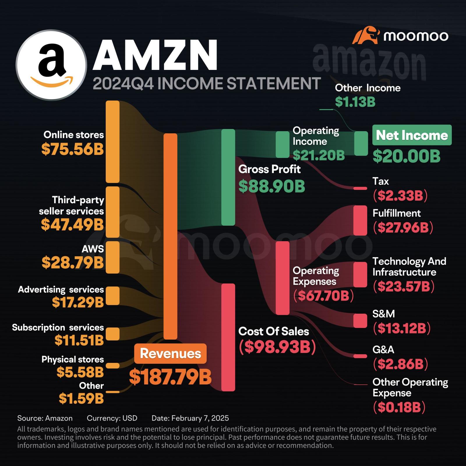Amazon's Q4 Beats, But 2025 Q1 Outlook Sparks Caution