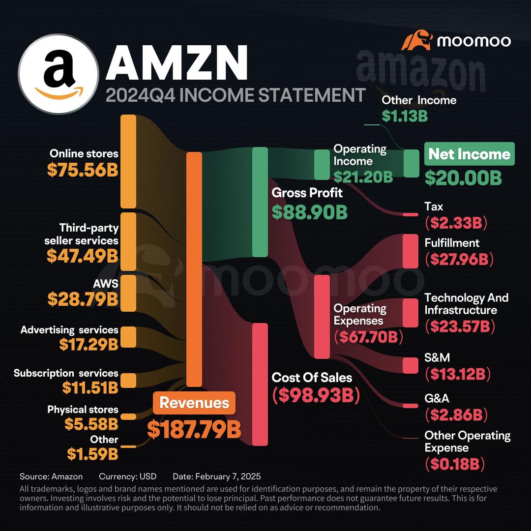 アマゾンドットコムの第4四半期は予想を上回ったが、2025年第1四半期の見通しには注意が必要