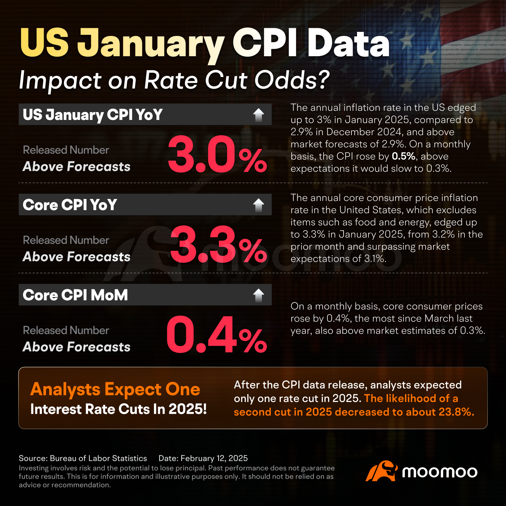 1月のCPIの内訳を一つのチャートで