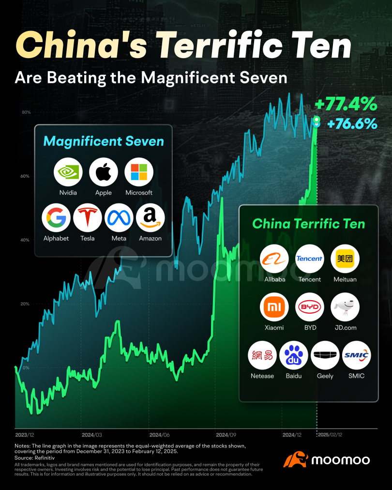 China's Terrific Ten Are Beating Mag 7. Will the Current Momentum Carry On?