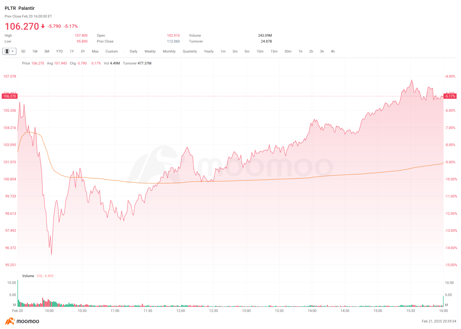 在周四的交易时段， $Palantir (PLTR.US)$ 曾一度下跌超过10%，而成交量飙升至24100万，交易额达到246.86亿，超过了 $英伟达 (NVDA.US)$ 和 $特斯拉 (TSLA.US)$ 这是今年首次在成交量和交易额方面登顶。 Palantir目前的前瞻市盈率接近600倍，市销率超过60倍，远远领先于行业...