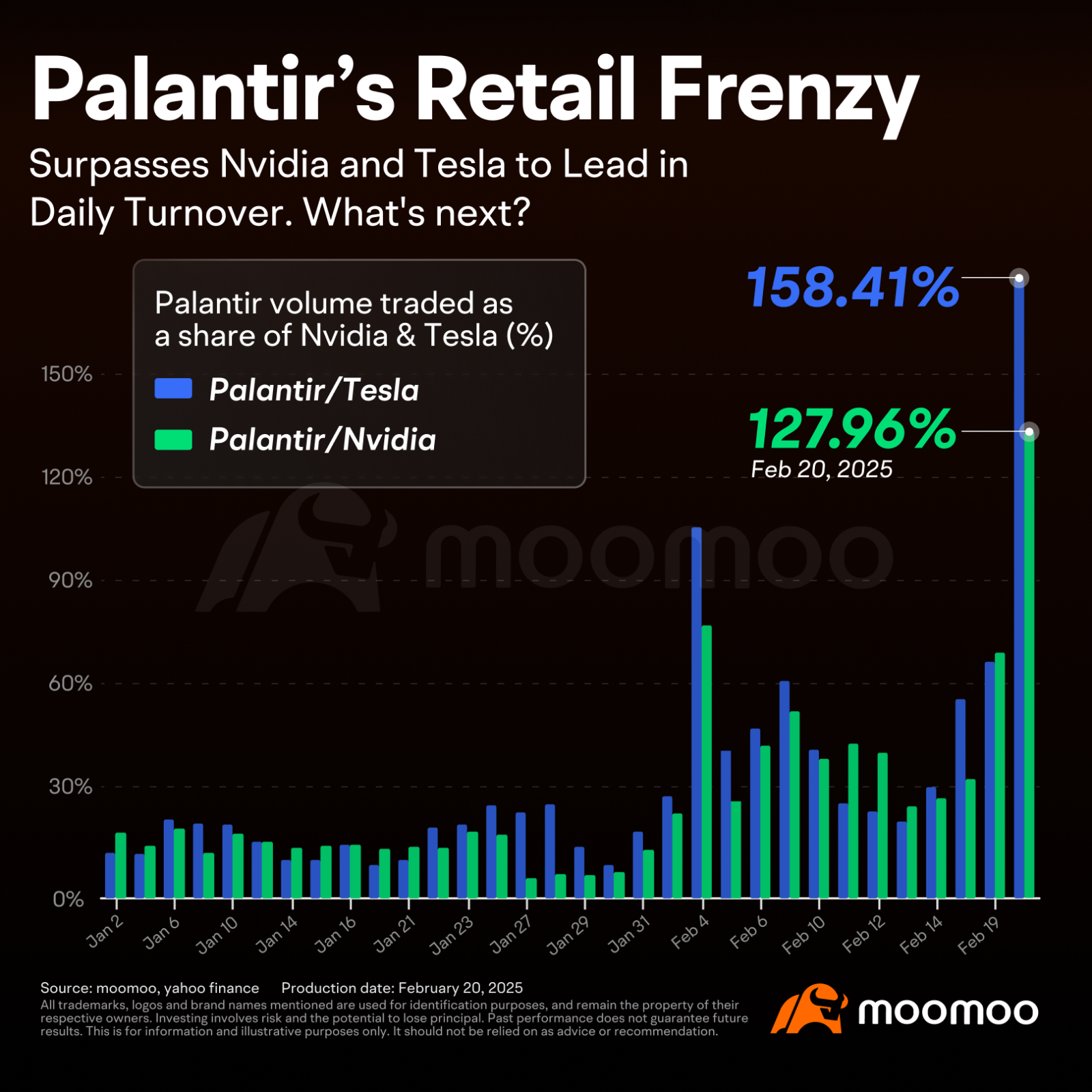 在周四的交易时段， $Palantir (PLTR.US)$ 曾一度下跌超过10%，而成交量飙升至24100万，交易额达到246.86亿，超过了 $英伟达 (NVDA.US)$ 和 $特斯拉 (TSLA.US)$ 这是今年首次在成交量和交易额方面登顶。 Palantir目前的前瞻市盈率接近600倍，市销率超过60倍，远远领先于行业...