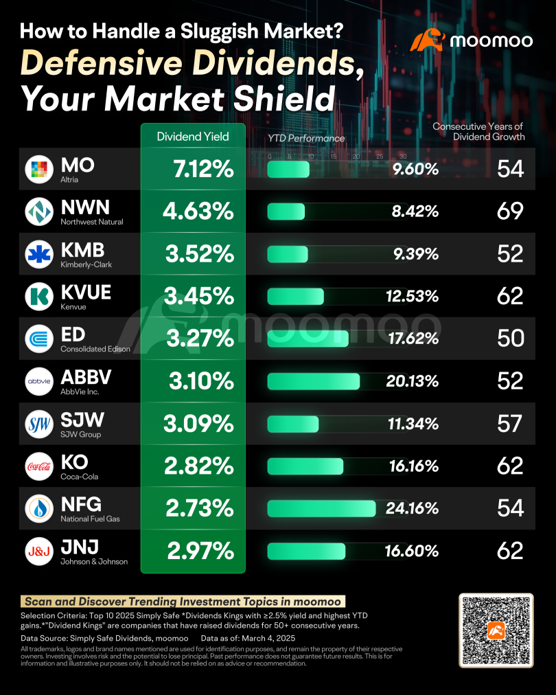 Navigating a Sluggish Market: Building a Defensive Dividend Portfolio for Steady Passive Income