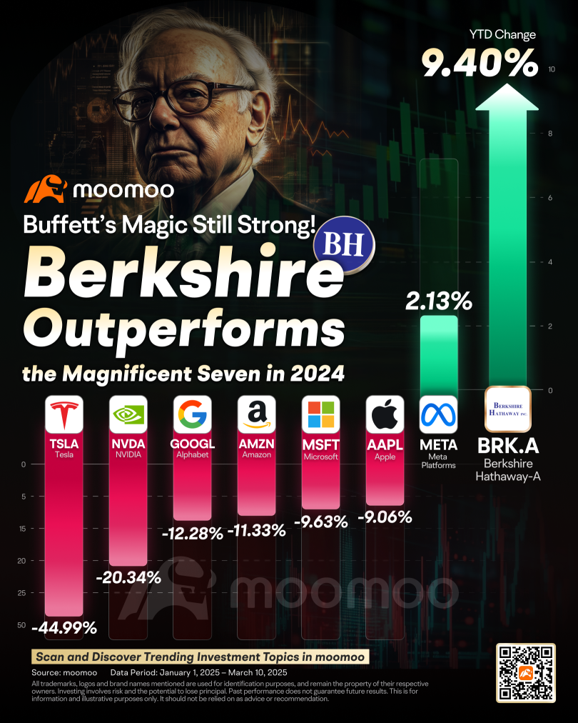 Weathering the Downturn: Buffett's Blueprint for Navigating Market Uncertainty