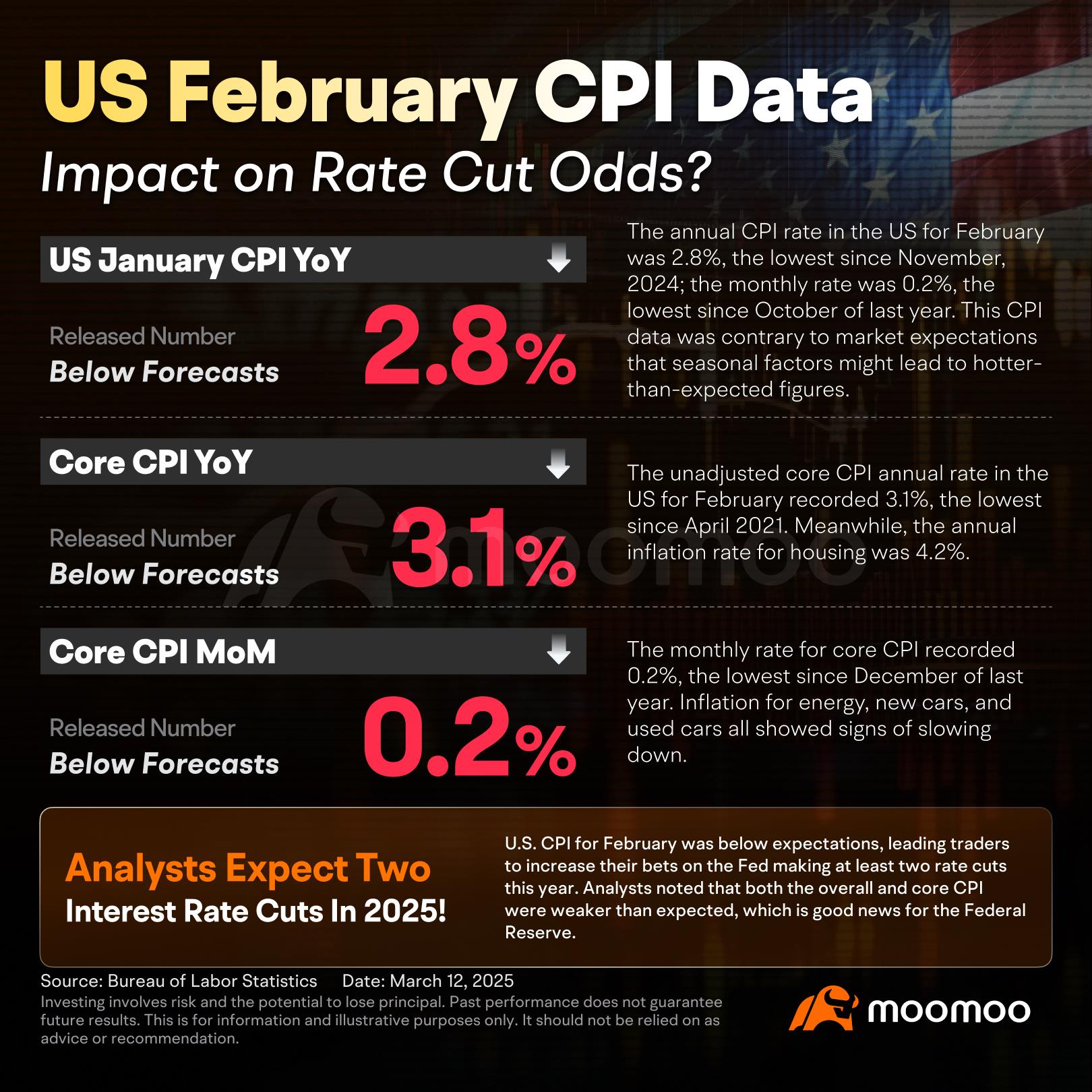 Markets Rally Swiftly Following Inflation Report. Here's the Breakdown for February CPI in One Chart