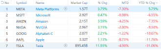 US Stocks Outlook Improving: Which Mag 7 Stock Has Best Growth Potential?