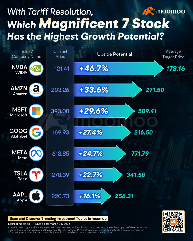 US Stocks Outlook Improving: Which Mag 7 Stock Has Best Growth Potential?