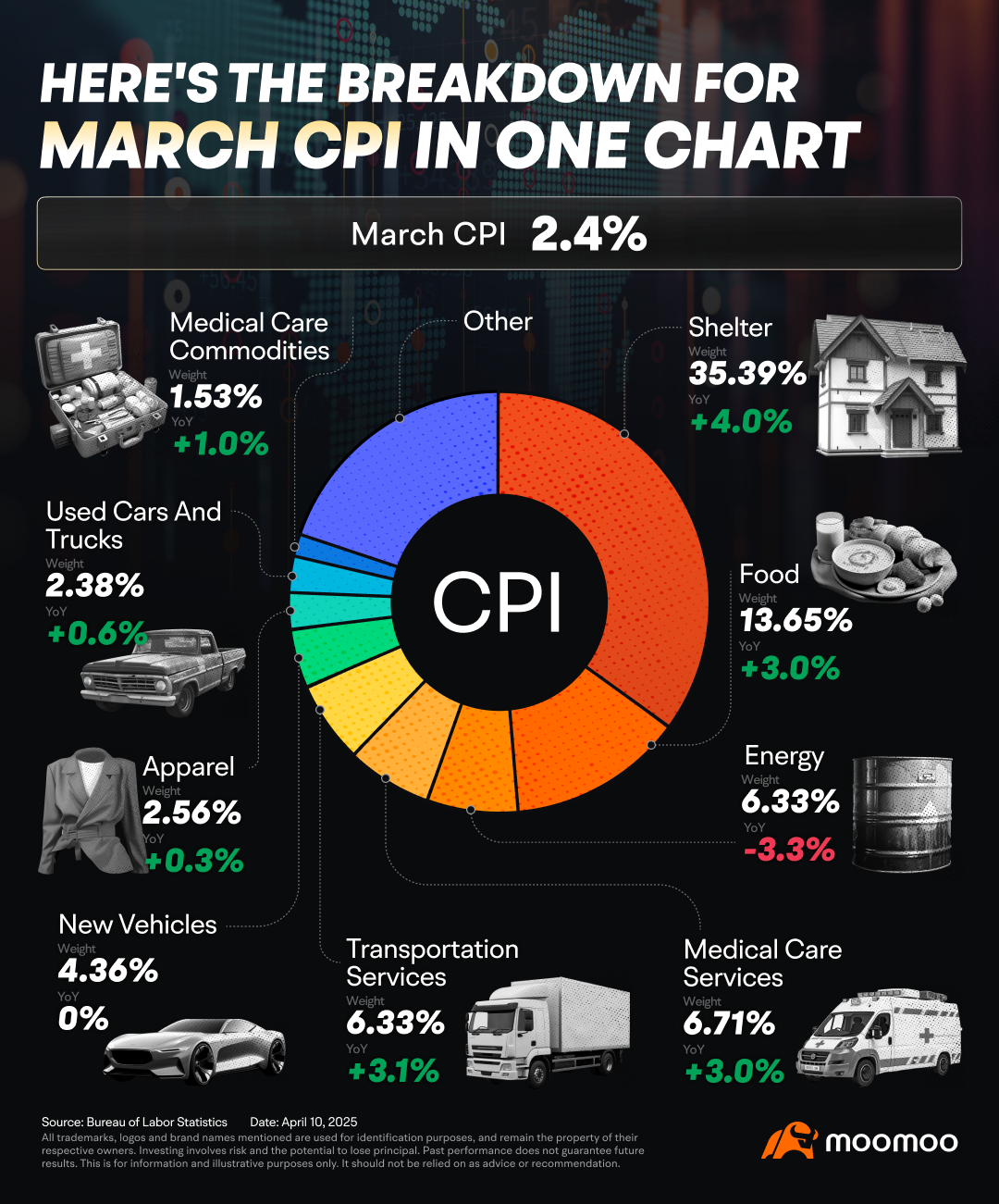 这是一张图表中3月份的消费者价格指数明细