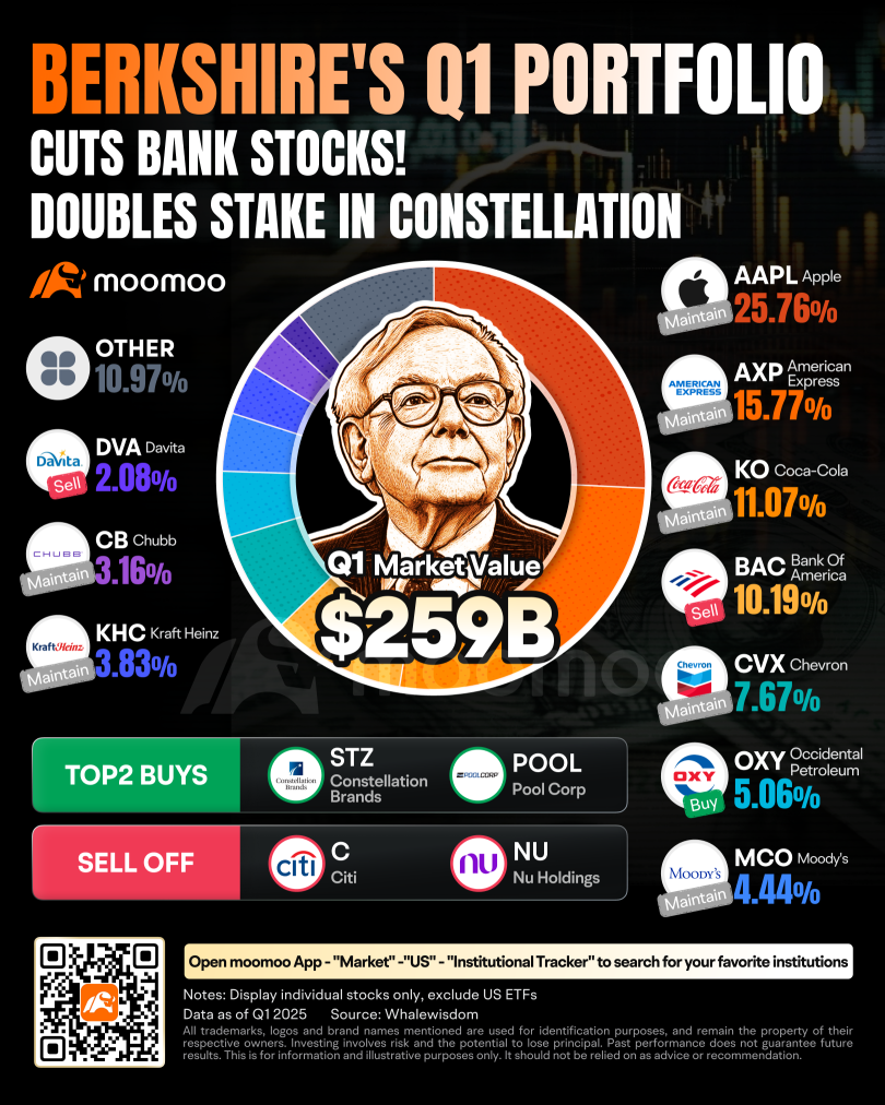 Berkshire's Q1 Portfolio: Doubles Stake in Constellation, Cuts Bank Stocks