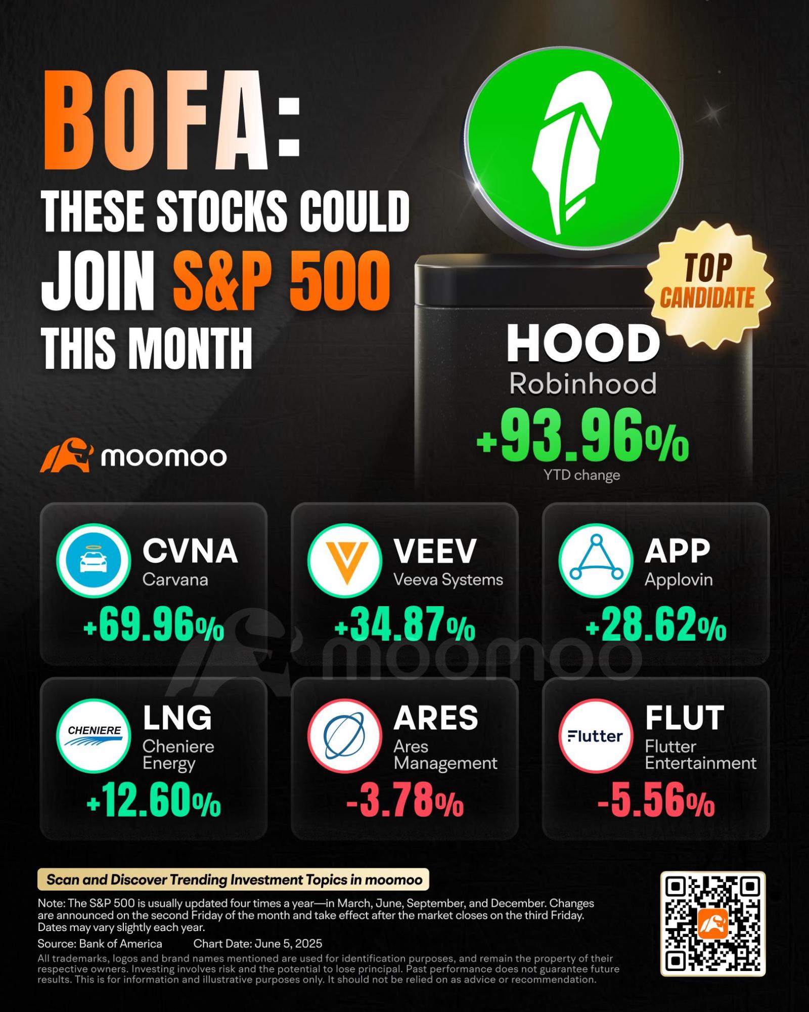 美银:Robinhood是S&P 500纳入的主要候选者,可能会看到大量被动基金买入