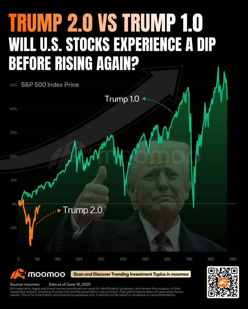 Trump 2.0 vs Trump 1.0: Will U.S. Stocks Experience a Dip Before Rising Again?