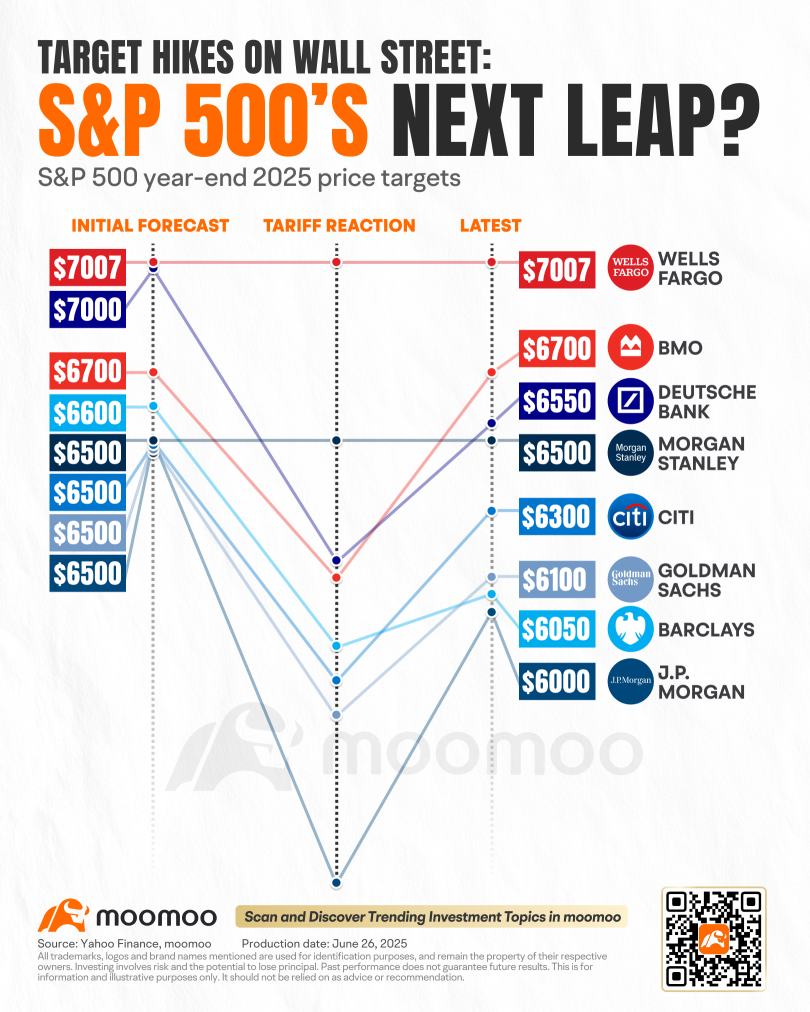 Target Hikes On Wall Street: S&P 500’s Next Leap?