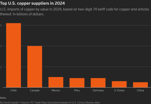 Trump Tariffs Spark Copper Frenzy: Must - Watch US Copper Stocks and ETFs