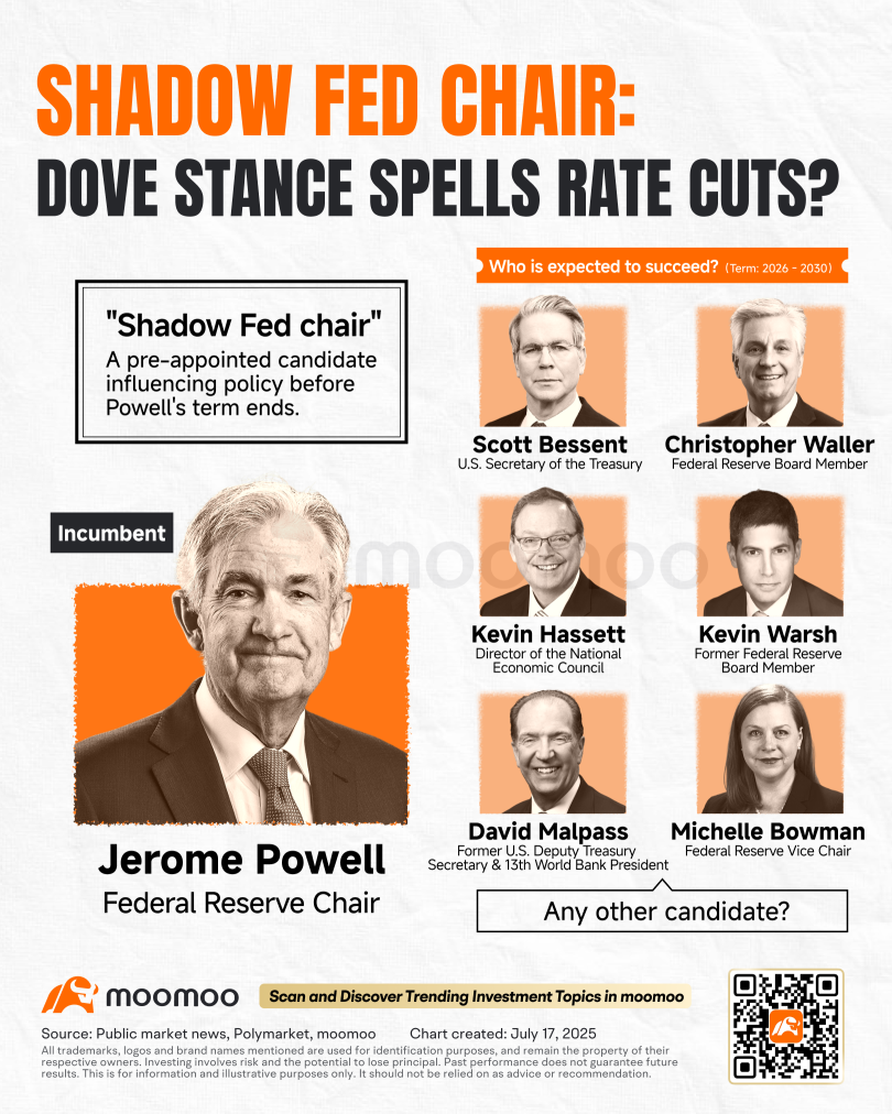 After Powell: Who Steers the Fed's Next Chapter?