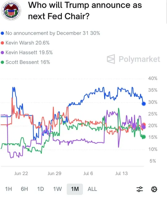 After Powell: Who Steers the Fed's Next Chapter?